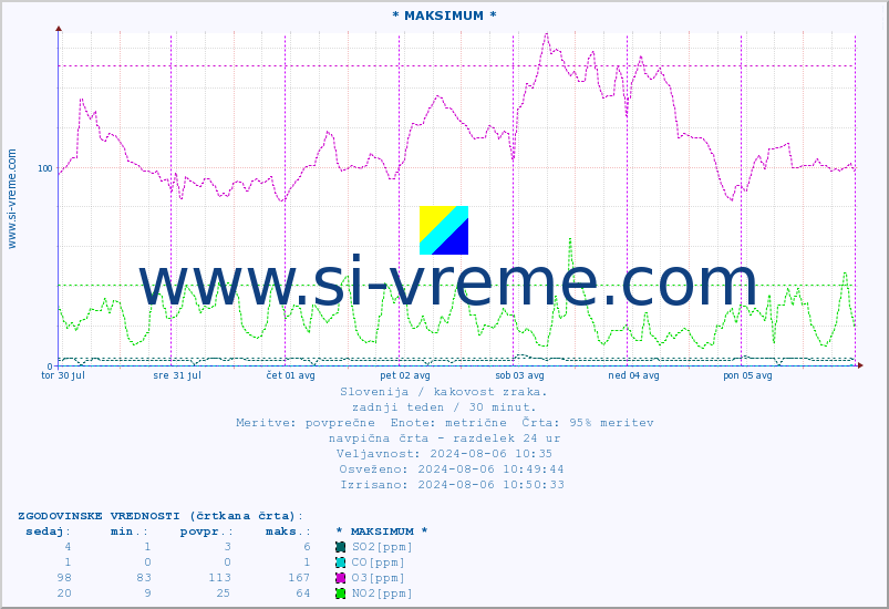 POVPREČJE :: * MAKSIMUM * :: SO2 | CO | O3 | NO2 :: zadnji teden / 30 minut.