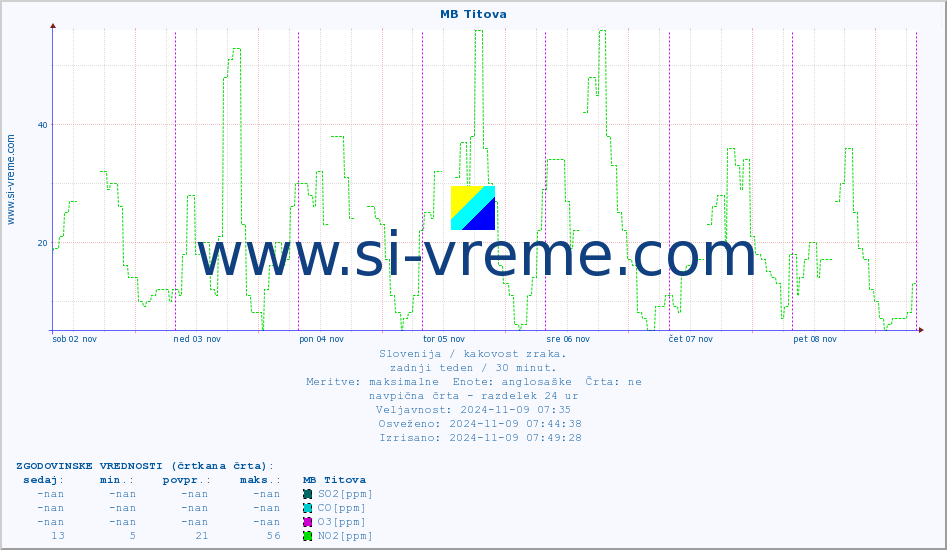 POVPREČJE :: MB Titova :: SO2 | CO | O3 | NO2 :: zadnji teden / 30 minut.