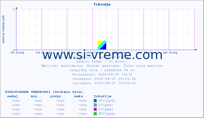 POVPREČJE :: Trbovlje :: SO2 | CO | O3 | NO2 :: zadnji teden / 30 minut.