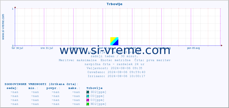 POVPREČJE :: Trbovlje :: SO2 | CO | O3 | NO2 :: zadnji teden / 30 minut.