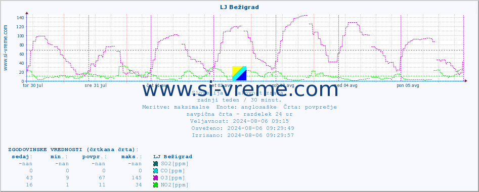 POVPREČJE :: LJ Bežigrad :: SO2 | CO | O3 | NO2 :: zadnji teden / 30 minut.