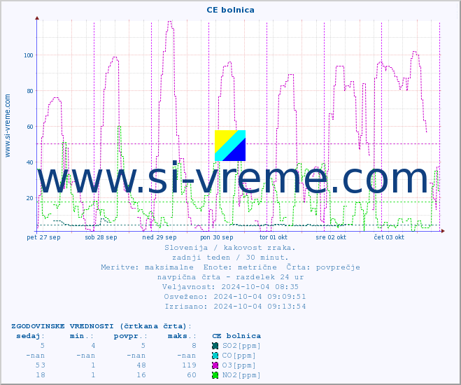 POVPREČJE :: CE bolnica :: SO2 | CO | O3 | NO2 :: zadnji teden / 30 minut.
