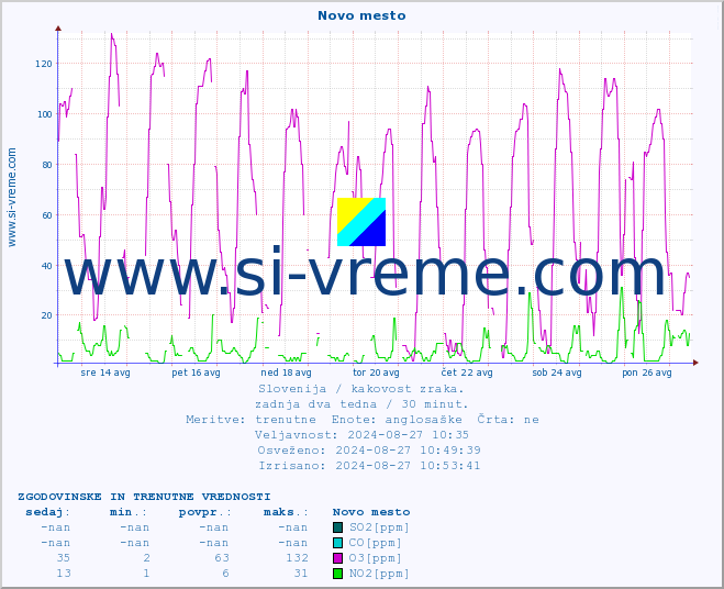 POVPREČJE :: Novo mesto :: SO2 | CO | O3 | NO2 :: zadnja dva tedna / 30 minut.