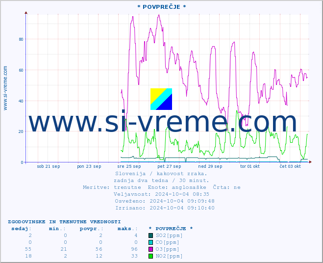 POVPREČJE :: * POVPREČJE * :: SO2 | CO | O3 | NO2 :: zadnja dva tedna / 30 minut.