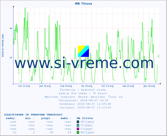 POVPREČJE :: MB Titova :: SO2 | CO | O3 | NO2 :: zadnja dva tedna / 30 minut.