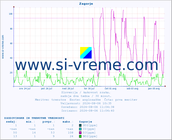 POVPREČJE :: Zagorje :: SO2 | CO | O3 | NO2 :: zadnja dva tedna / 30 minut.