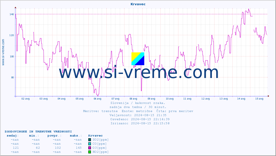 POVPREČJE :: Krvavec :: SO2 | CO | O3 | NO2 :: zadnja dva tedna / 30 minut.