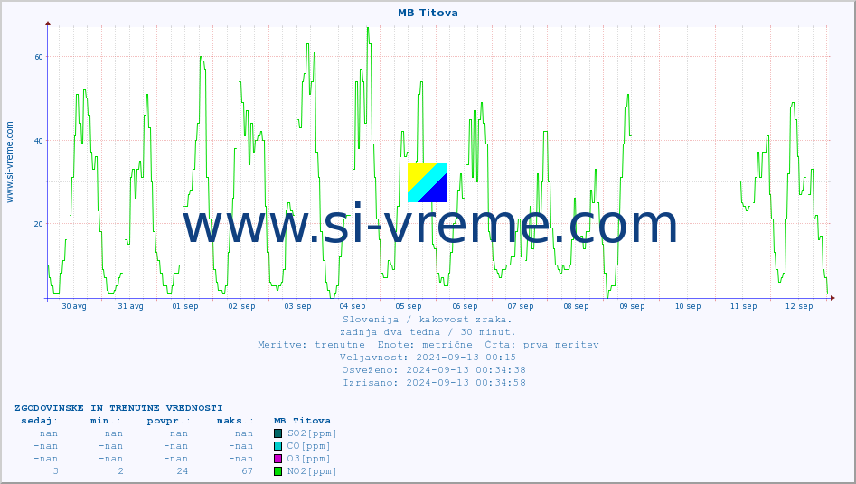 POVPREČJE :: MB Titova :: SO2 | CO | O3 | NO2 :: zadnja dva tedna / 30 minut.