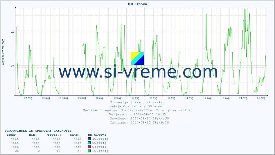 POVPREČJE :: MB Titova :: SO2 | CO | O3 | NO2 :: zadnja dva tedna / 30 minut.