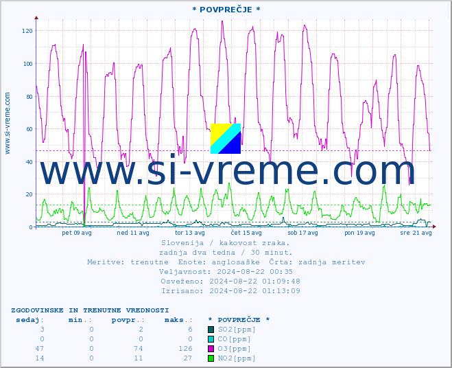 POVPREČJE :: * POVPREČJE * :: SO2 | CO | O3 | NO2 :: zadnja dva tedna / 30 minut.
