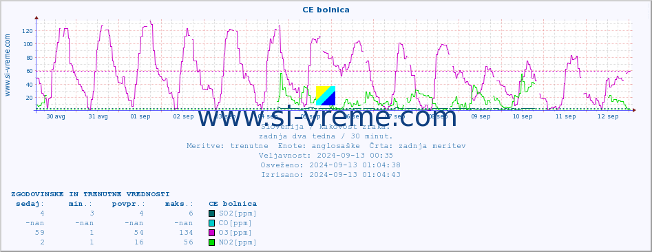 POVPREČJE :: CE bolnica :: SO2 | CO | O3 | NO2 :: zadnja dva tedna / 30 minut.