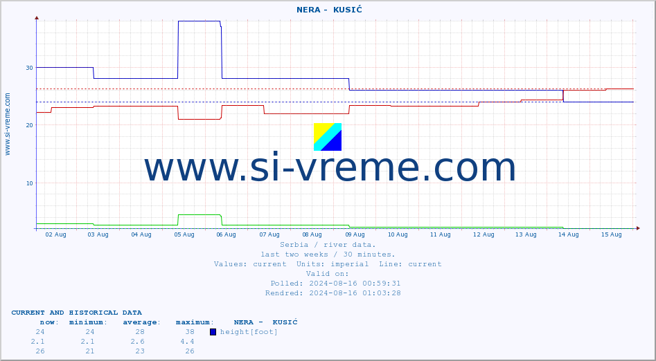  ::  NERA -  KUSIĆ :: height |  |  :: last two weeks / 30 minutes.