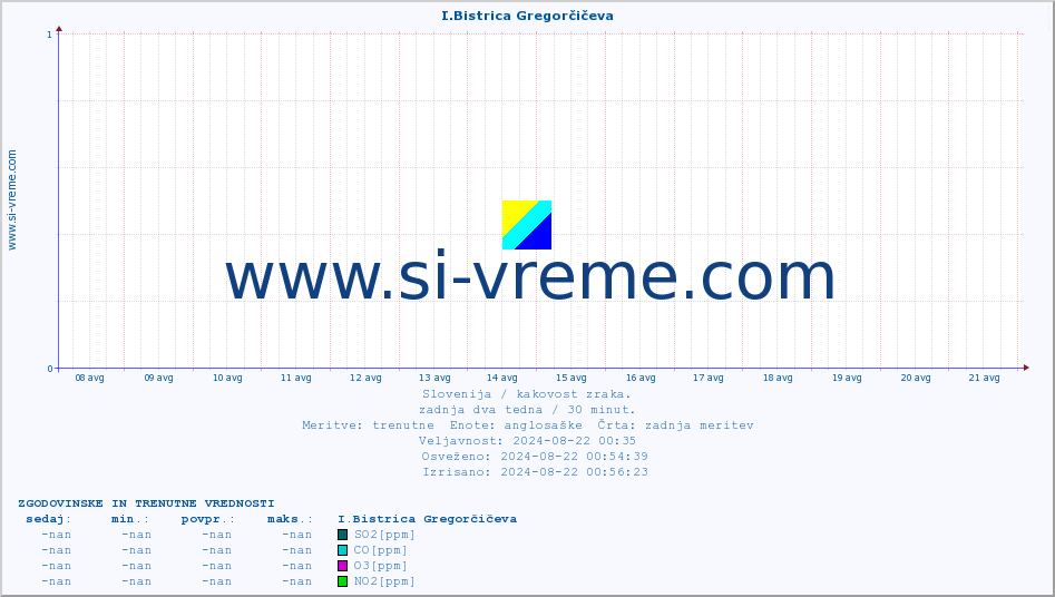 POVPREČJE :: I.Bistrica Gregorčičeva :: SO2 | CO | O3 | NO2 :: zadnja dva tedna / 30 minut.