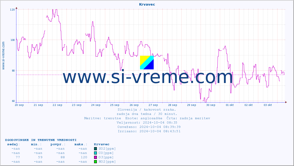 POVPREČJE :: Krvavec :: SO2 | CO | O3 | NO2 :: zadnja dva tedna / 30 minut.