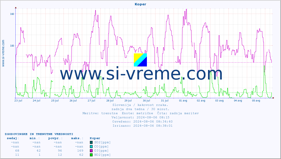 POVPREČJE :: Koper :: SO2 | CO | O3 | NO2 :: zadnja dva tedna / 30 minut.