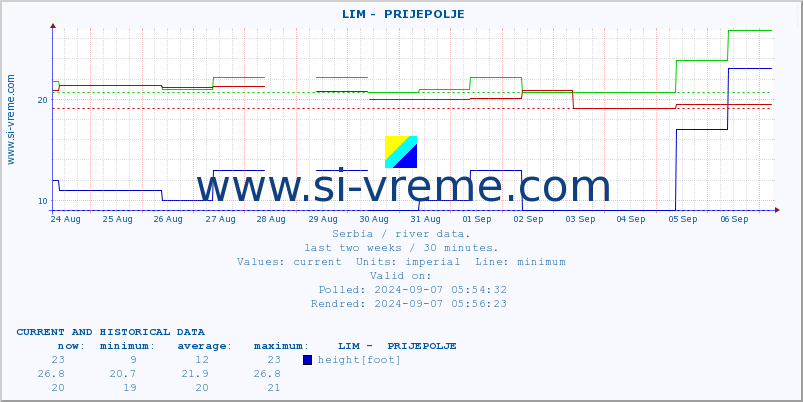  ::  LIM -  PRIJEPOLJE :: height |  |  :: last two weeks / 30 minutes.