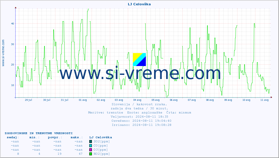 POVPREČJE :: LJ Celovška :: SO2 | CO | O3 | NO2 :: zadnja dva tedna / 30 minut.