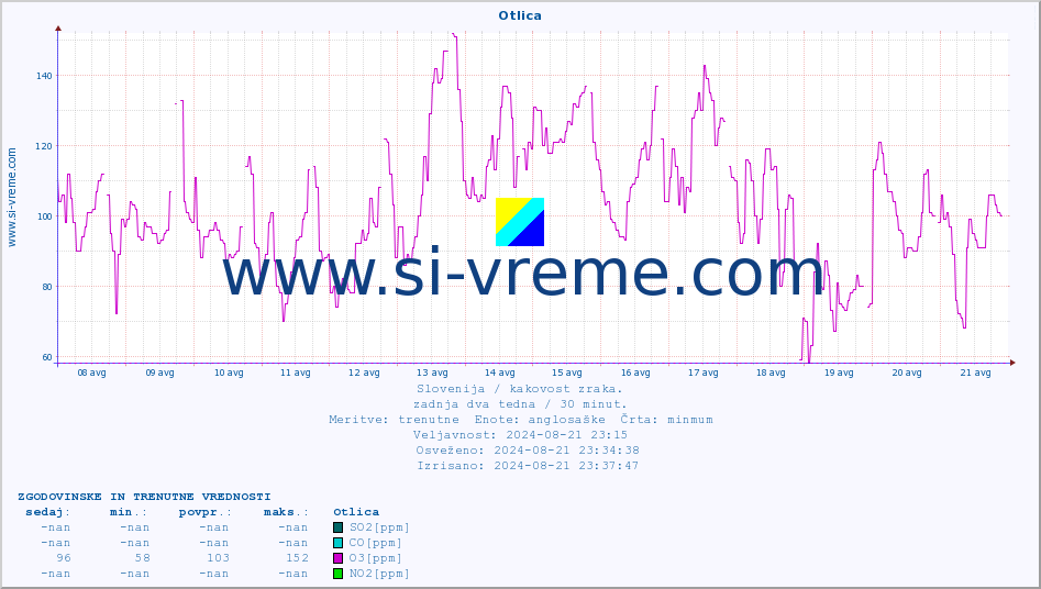 POVPREČJE :: Otlica :: SO2 | CO | O3 | NO2 :: zadnja dva tedna / 30 minut.