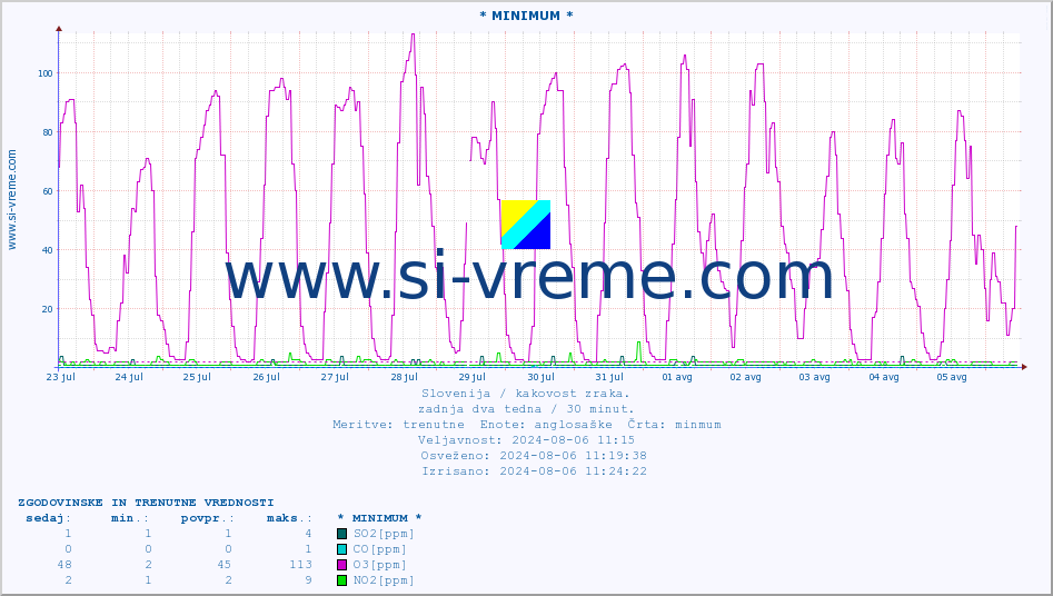 POVPREČJE :: * MINIMUM * :: SO2 | CO | O3 | NO2 :: zadnja dva tedna / 30 minut.