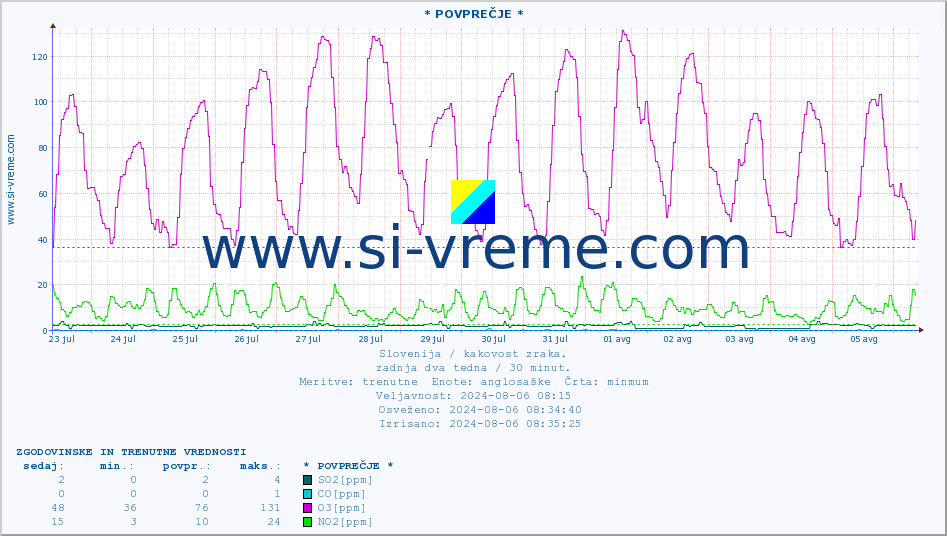 POVPREČJE :: * POVPREČJE * :: SO2 | CO | O3 | NO2 :: zadnja dva tedna / 30 minut.