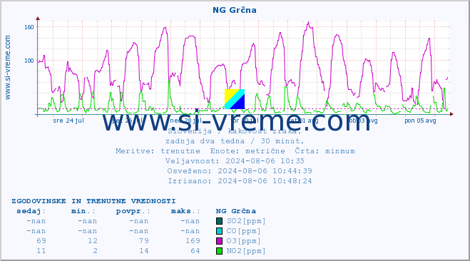 POVPREČJE :: NG Grčna :: SO2 | CO | O3 | NO2 :: zadnja dva tedna / 30 minut.