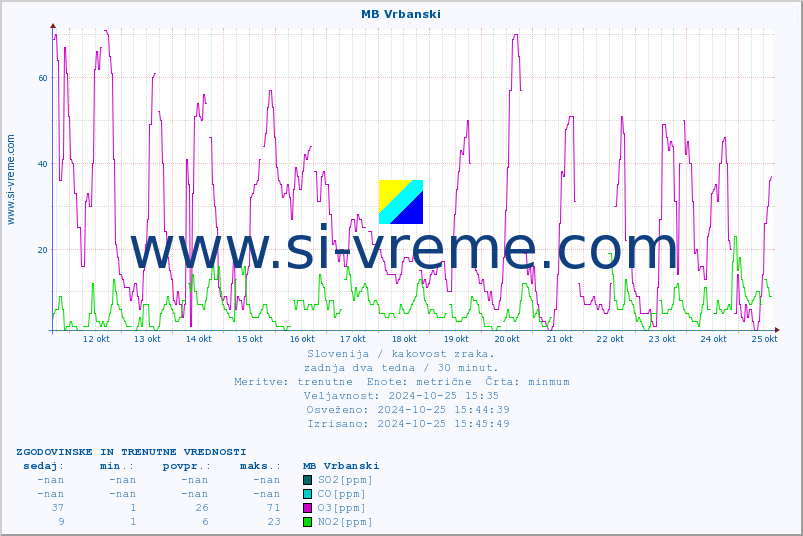 POVPREČJE :: MB Vrbanski :: SO2 | CO | O3 | NO2 :: zadnja dva tedna / 30 minut.
