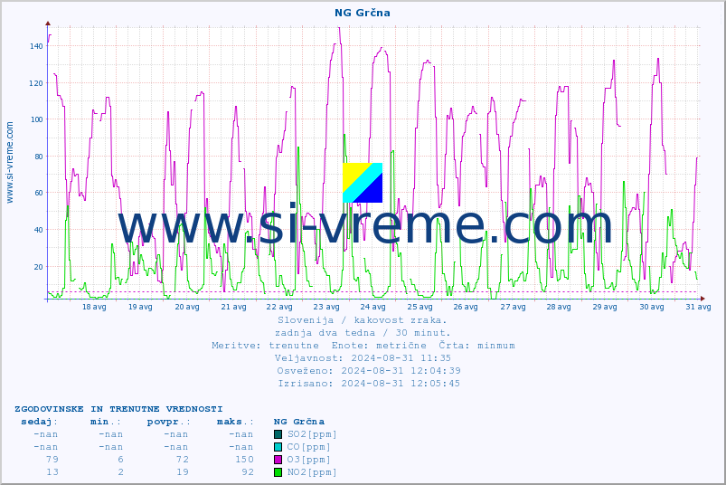POVPREČJE :: NG Grčna :: SO2 | CO | O3 | NO2 :: zadnja dva tedna / 30 minut.