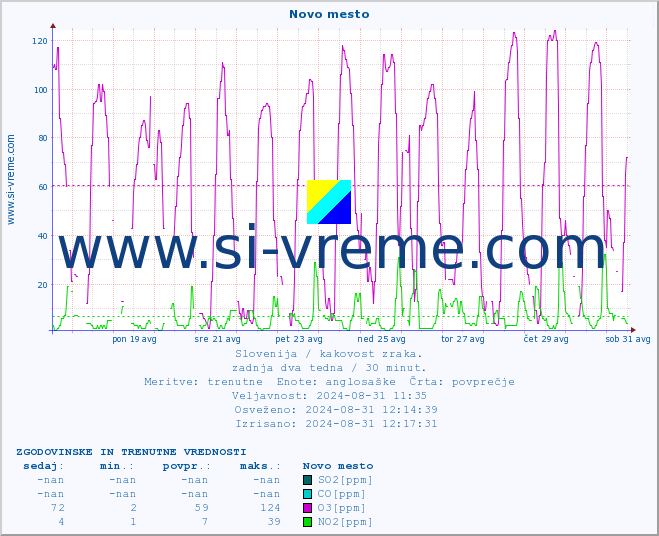 POVPREČJE :: Novo mesto :: SO2 | CO | O3 | NO2 :: zadnja dva tedna / 30 minut.