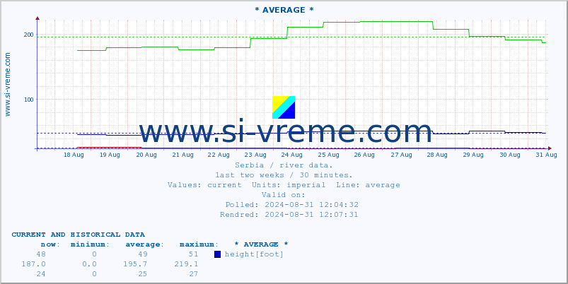  :: * AVERAGE * :: height |  |  :: last two weeks / 30 minutes.