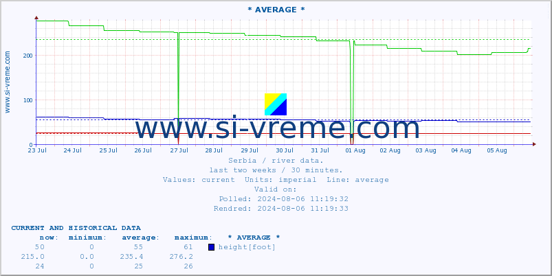  :: * AVERAGE * :: height |  |  :: last two weeks / 30 minutes.