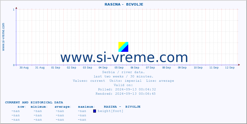  ::  RASINA -  BIVOLJE :: height |  |  :: last two weeks / 30 minutes.