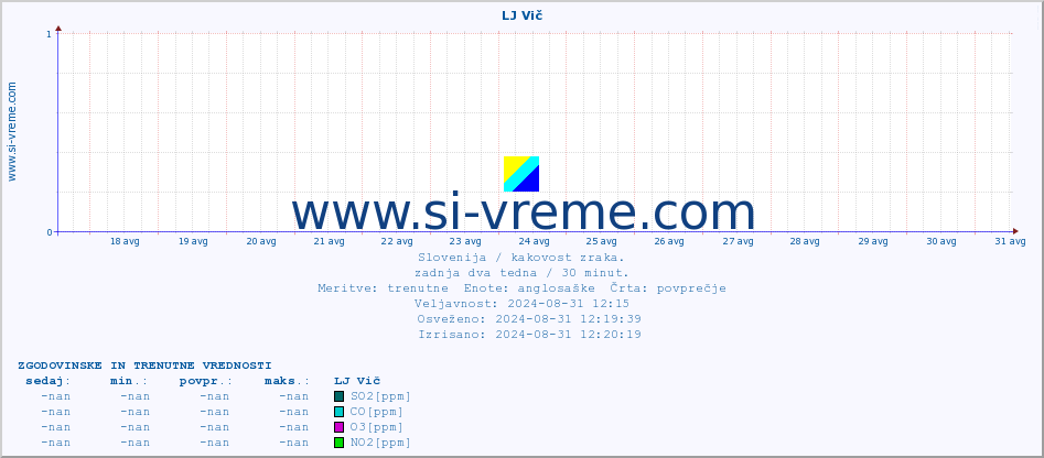 POVPREČJE :: LJ Vič :: SO2 | CO | O3 | NO2 :: zadnja dva tedna / 30 minut.