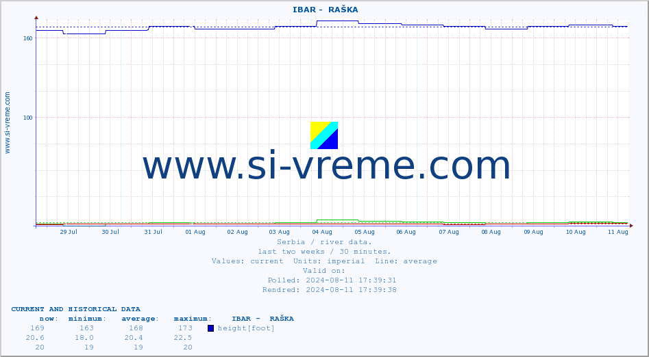  ::  IBAR -  RAŠKA :: height |  |  :: last two weeks / 30 minutes.