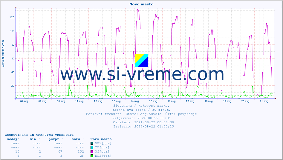 POVPREČJE :: Novo mesto :: SO2 | CO | O3 | NO2 :: zadnja dva tedna / 30 minut.
