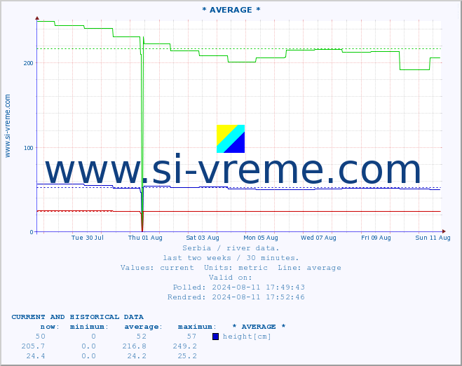  :: * AVERAGE * :: height |  |  :: last two weeks / 30 minutes.