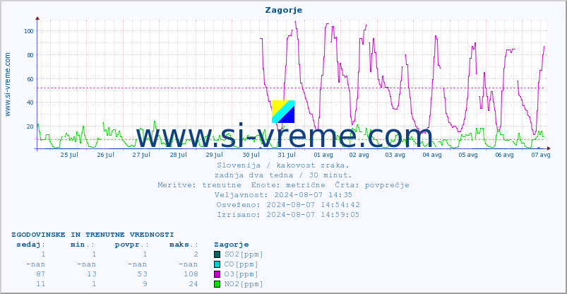 POVPREČJE :: Zagorje :: SO2 | CO | O3 | NO2 :: zadnja dva tedna / 30 minut.