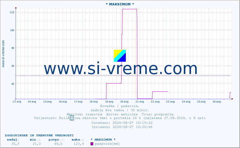 POVPREČJE :: * MAKSIMUM * :: padavine :: zadnja dva tedna / 30 minut.