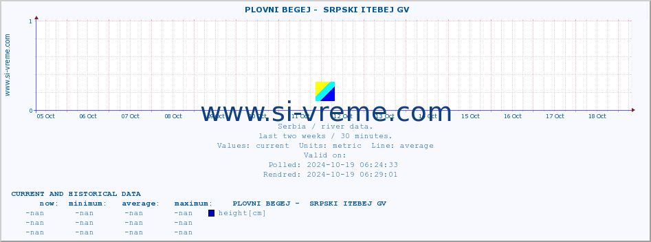  ::  PLOVNI BEGEJ -  SRPSKI ITEBEJ GV :: height |  |  :: last two weeks / 30 minutes.