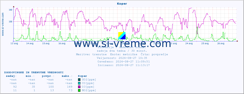 POVPREČJE :: Koper :: SO2 | CO | O3 | NO2 :: zadnja dva tedna / 30 minut.