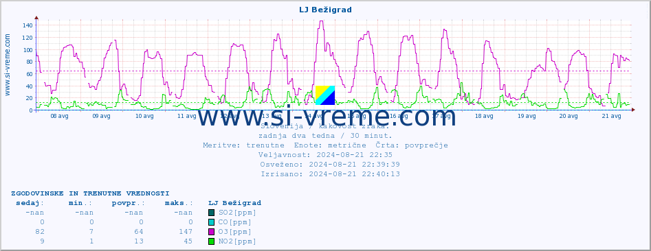 POVPREČJE :: LJ Bežigrad :: SO2 | CO | O3 | NO2 :: zadnja dva tedna / 30 minut.