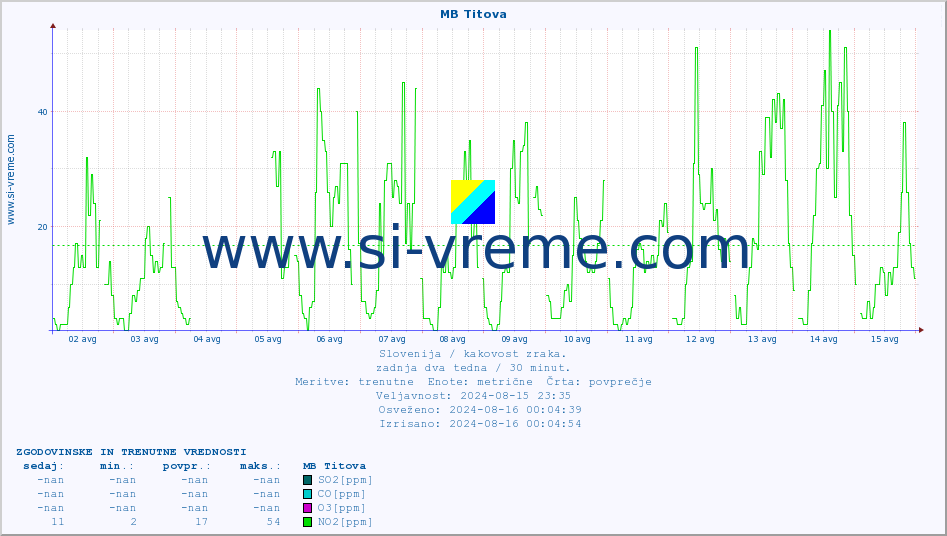 POVPREČJE :: MB Titova :: SO2 | CO | O3 | NO2 :: zadnja dva tedna / 30 minut.