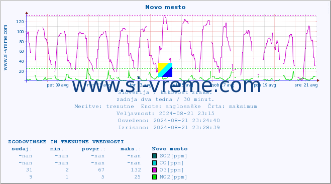 POVPREČJE :: Novo mesto :: SO2 | CO | O3 | NO2 :: zadnja dva tedna / 30 minut.