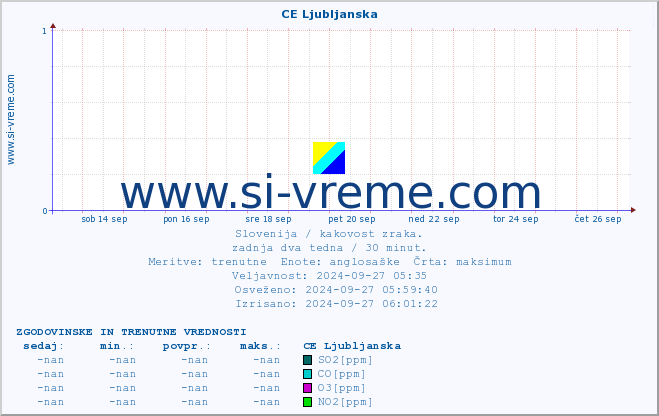 POVPREČJE :: CE Ljubljanska :: SO2 | CO | O3 | NO2 :: zadnja dva tedna / 30 minut.