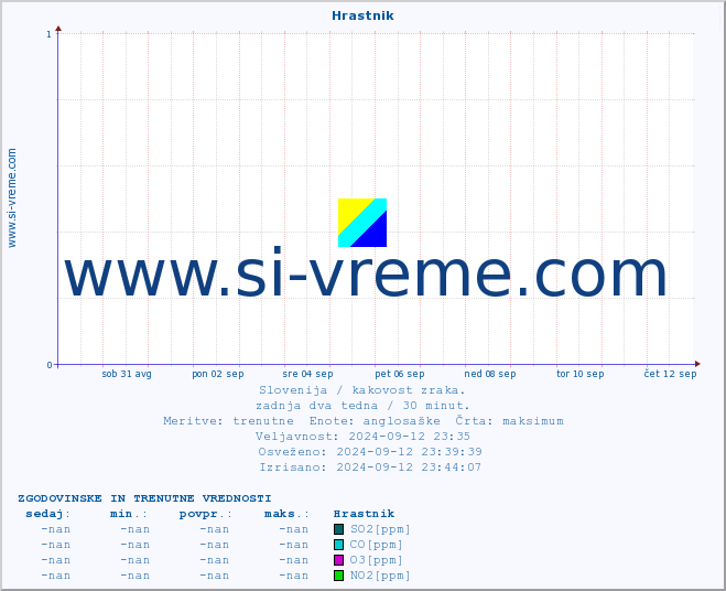 POVPREČJE :: Hrastnik :: SO2 | CO | O3 | NO2 :: zadnja dva tedna / 30 minut.