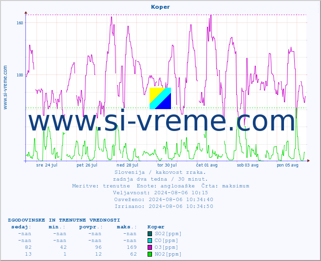 POVPREČJE :: Koper :: SO2 | CO | O3 | NO2 :: zadnja dva tedna / 30 minut.