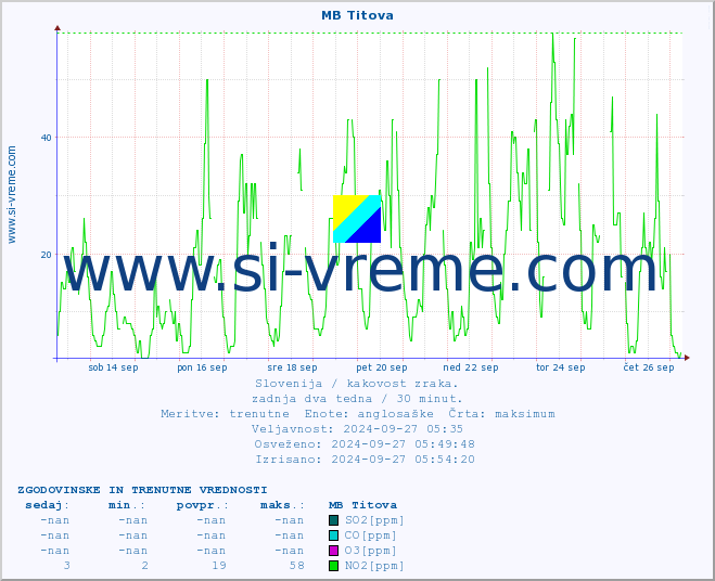 POVPREČJE :: MB Titova :: SO2 | CO | O3 | NO2 :: zadnja dva tedna / 30 minut.