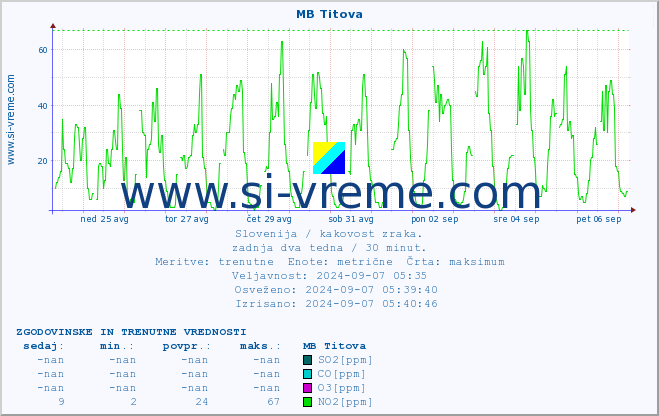 POVPREČJE :: MB Titova :: SO2 | CO | O3 | NO2 :: zadnja dva tedna / 30 minut.