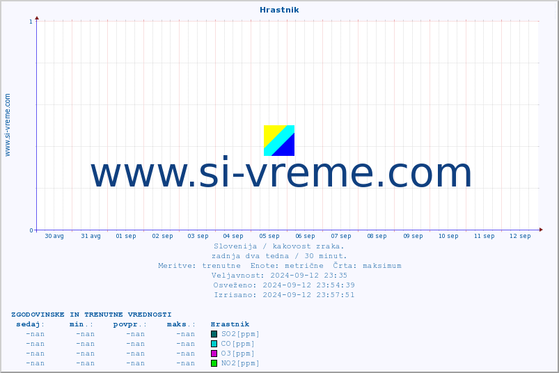 POVPREČJE :: Hrastnik :: SO2 | CO | O3 | NO2 :: zadnja dva tedna / 30 minut.