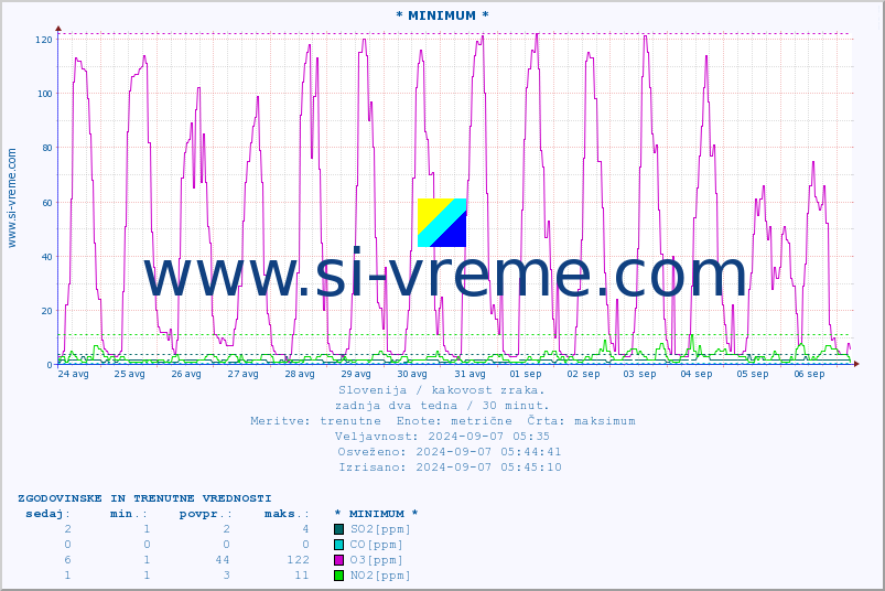 POVPREČJE :: * MINIMUM * :: SO2 | CO | O3 | NO2 :: zadnja dva tedna / 30 minut.