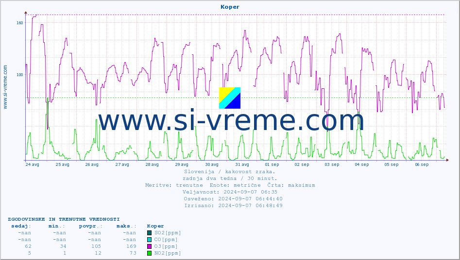 POVPREČJE :: Koper :: SO2 | CO | O3 | NO2 :: zadnja dva tedna / 30 minut.